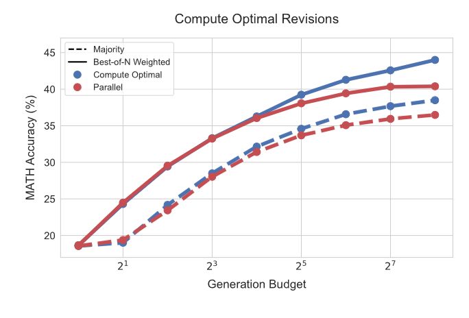 A line chart titled "Compute Optimal Revisions". The horizontal axis is generation budget on a log scale from two to two hundred and fifty six; the vertical axis is accuracy on the MATH benchmark, from about eighteen to forty five per cent. Four series rise steeply at small budgets and flatten at larger ones: compute optimal and parallel sampling, each shown under majority voting as a dashed line and best-of-N weighted as a solid line. The compute optimal solid line ends highest, at about forty four per cent.